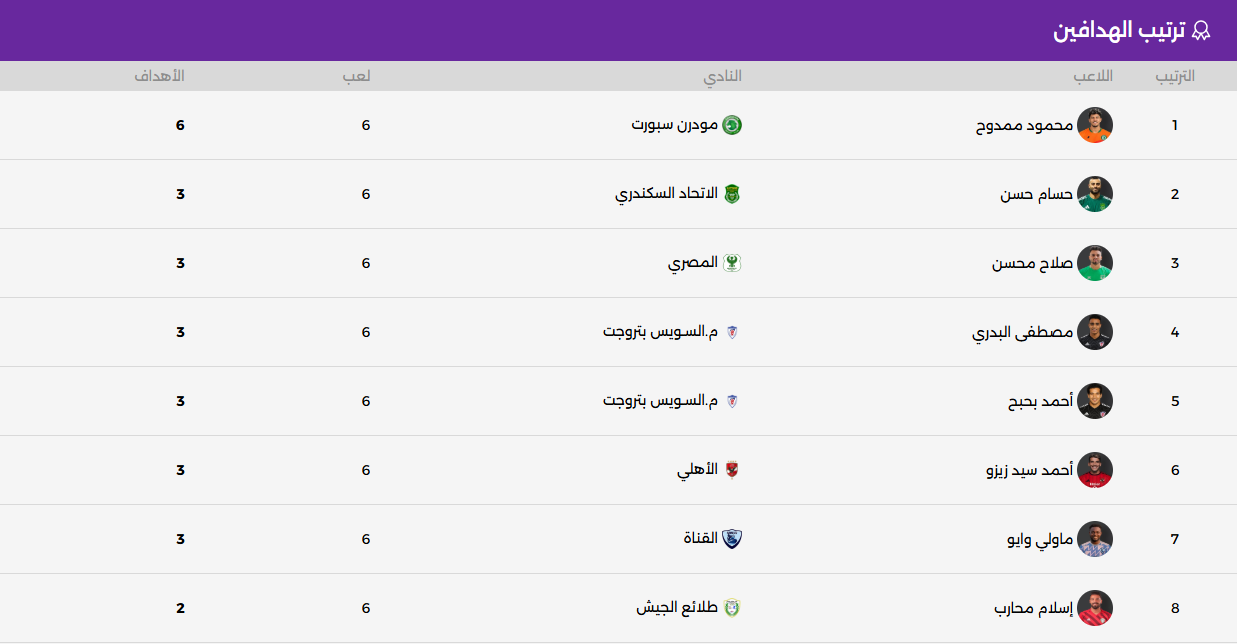 ترتيب هدافي الدوري المصري