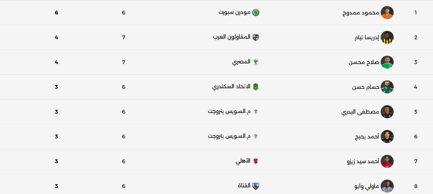 ترتيب الهدافين