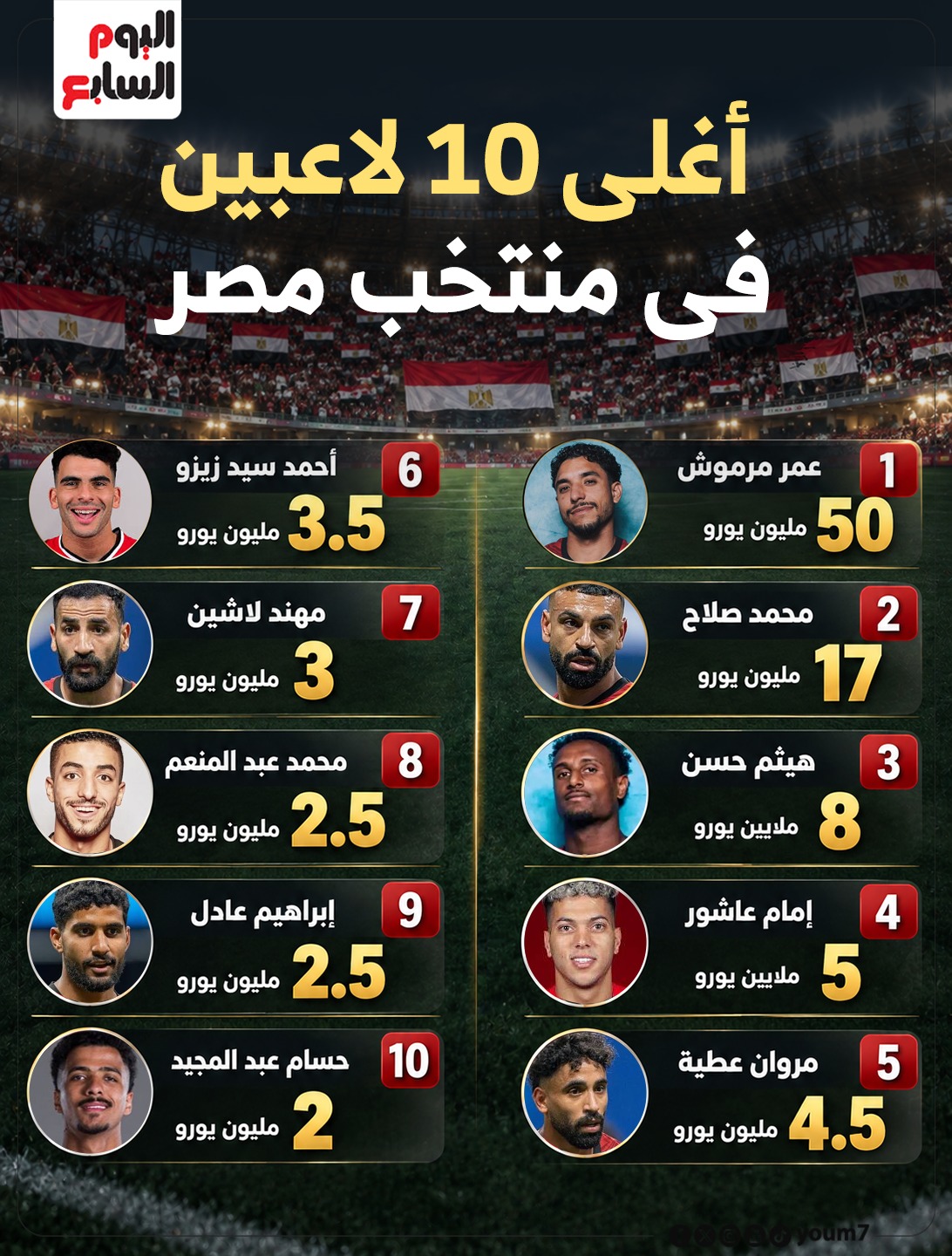ترتيب أغلى 10 لاعبين في منتخب مصر