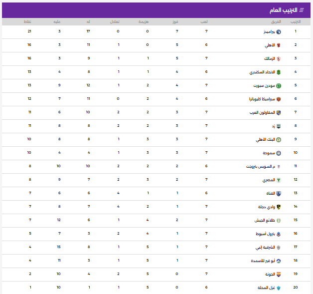 جدول ترتيب الدورى المصرى