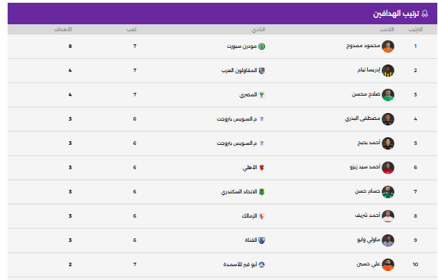 جدول ترتيب هدافى الدورى المصرى الممتاز