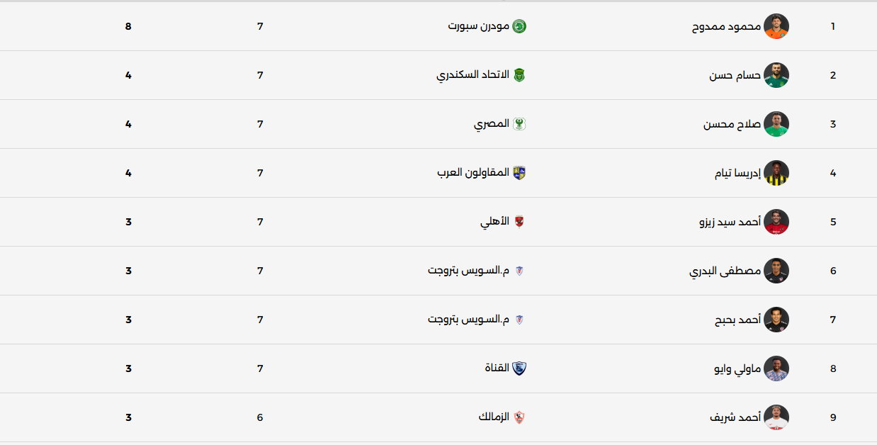 هدافي الدوري المصري
