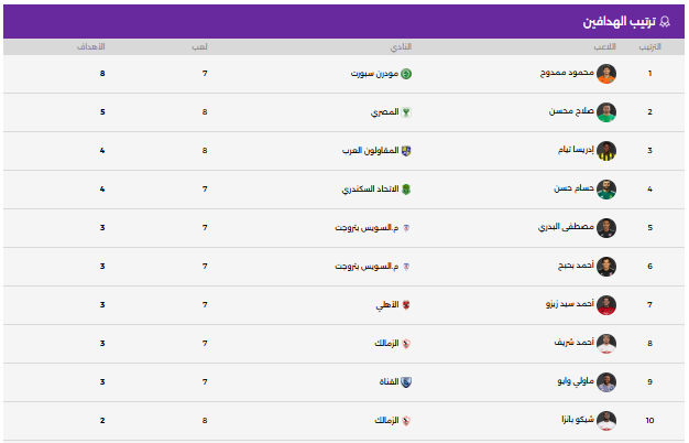 ترتيب هدافى الدورى المصرى