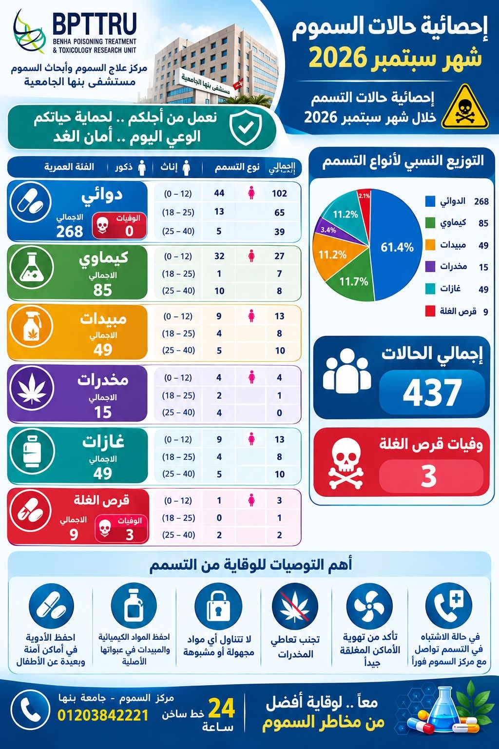 إحصائية مركز علاج السموم بجامعة بنها إحصائية مركز علاج السموم بجامعة بنها