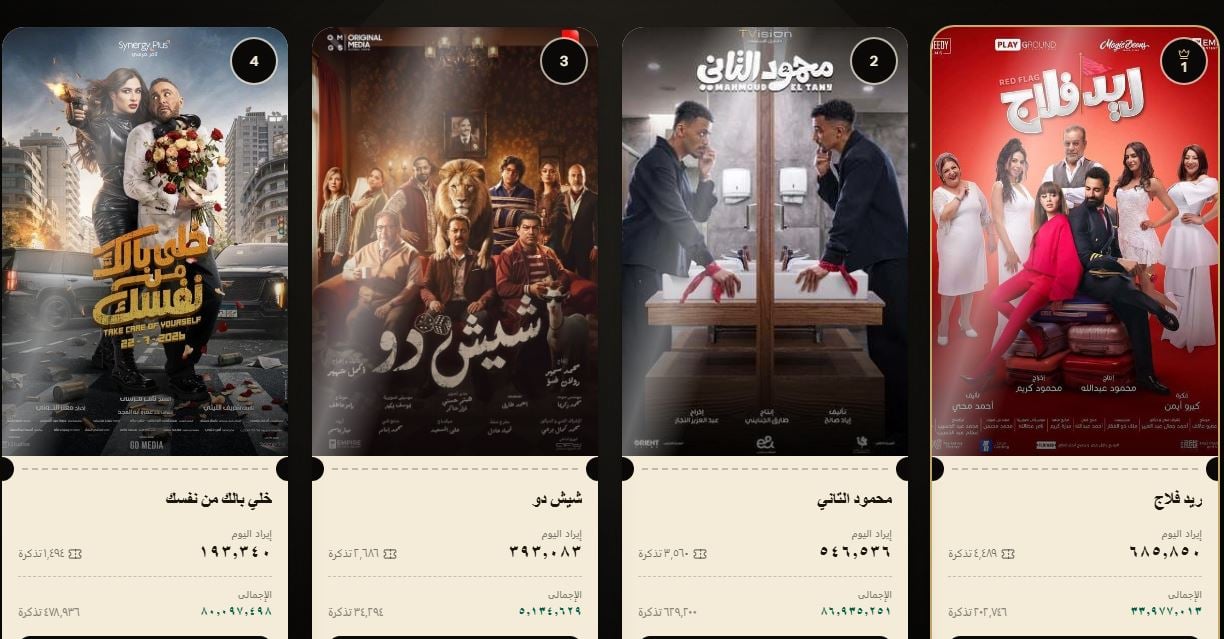 إيرادات السينما أمس السبت