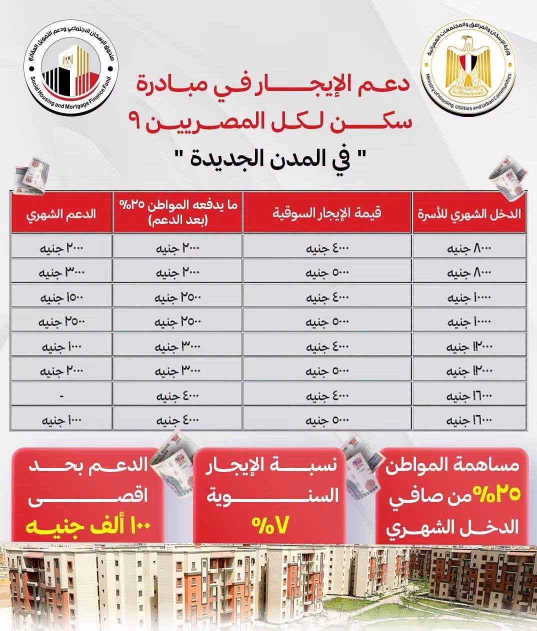 تفاصيل دعم الإيجار فى مبادرة سكن لكل المصريين بالمدن الجديدة