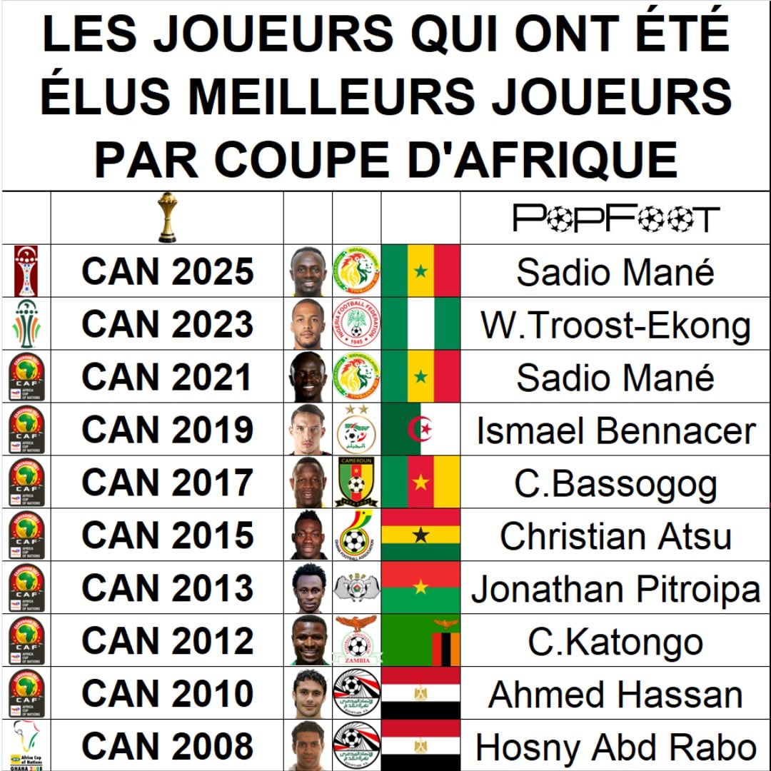 قائمة الأفضل في بطولات أمم أفريقيا