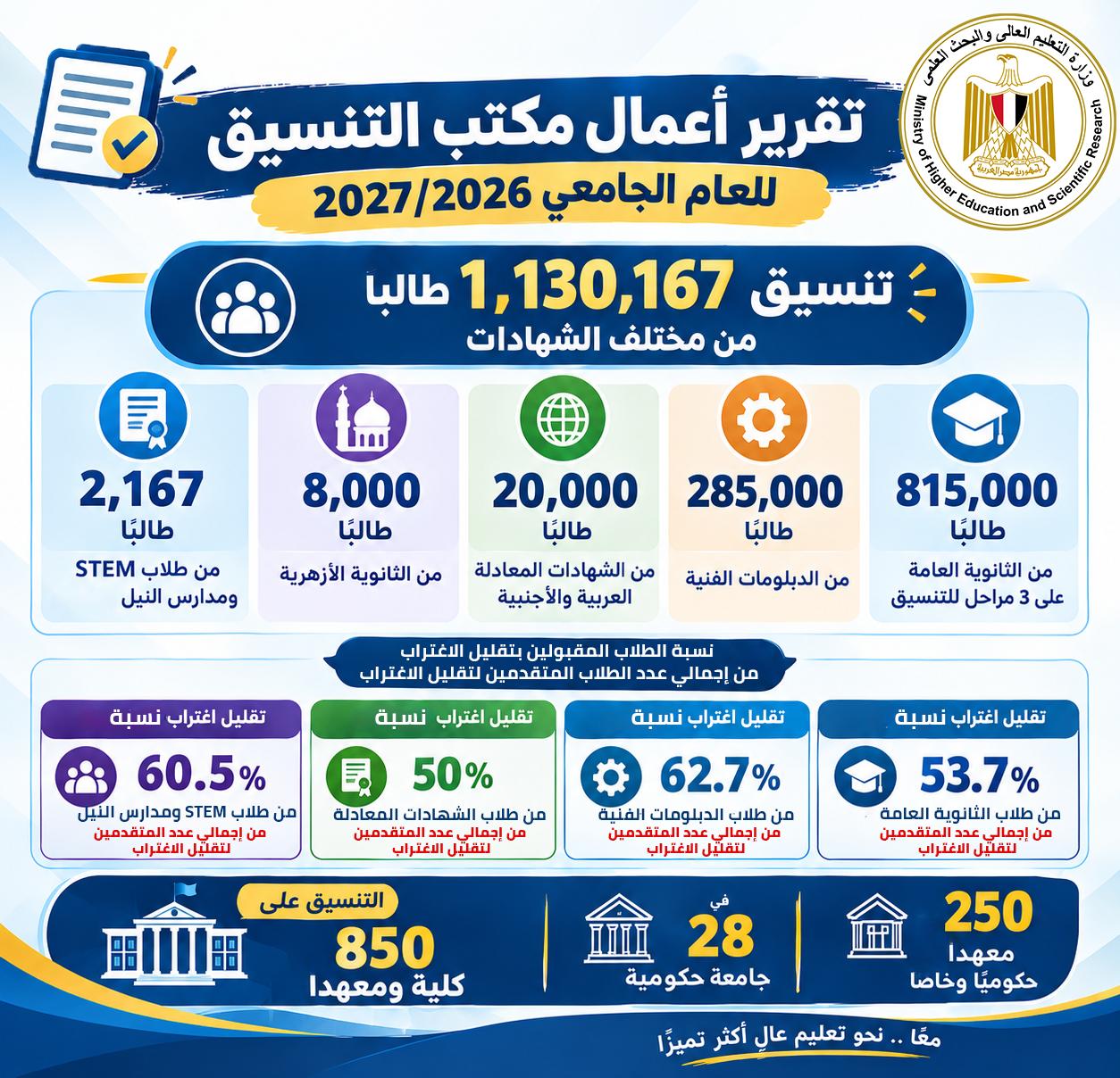 حصاد أعمال مكتب التنسيق للعام الجامعي 2026/2027