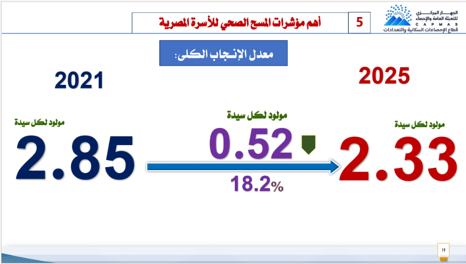 معدل الانجاب الكلى فى مصر