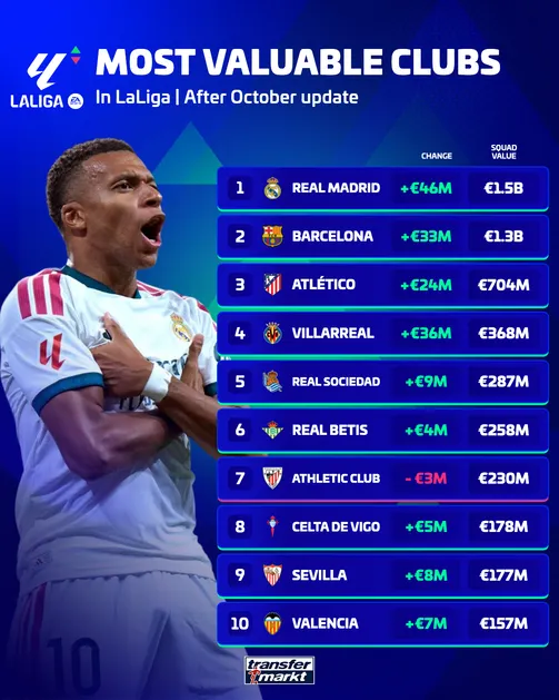 أغلى الفرق في الدوري الإسباني