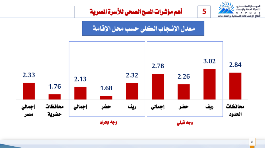 معدل الانجاب فى الوجه البحري والقبلي