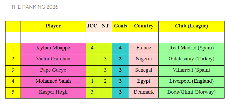 قائمة هدافي العالم 2026 قائمة هدافي العالم 2026