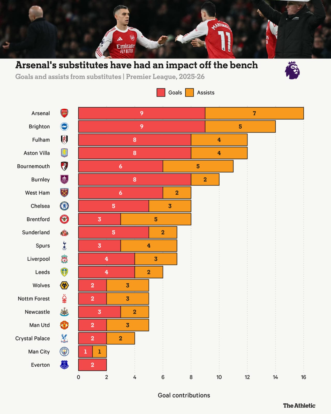 أكثر البدلاء تأثيراً في أرسنال