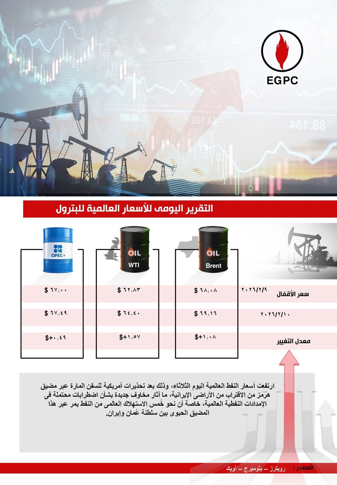 اسعار النفط