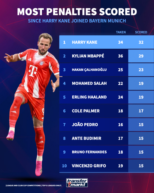 قائمة ملوك ركلات الجزاء في المسابقات الأوروبية