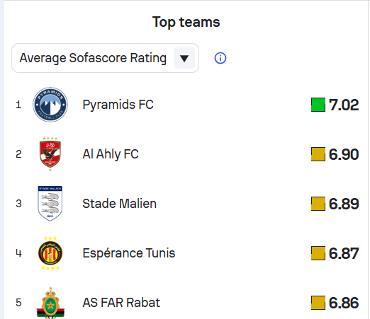 قائمة الأفضل في دوري أبطال أفريقيا