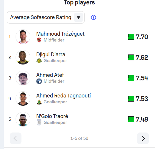 قائمة أفضل لاعبي دوري أبطال أفريقيا