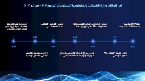 إنجازات-وزارة-الاتصالات-(11)