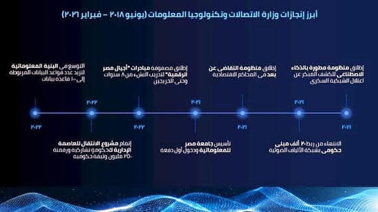 إنجازات-وزارة-الاتصالات-(2)