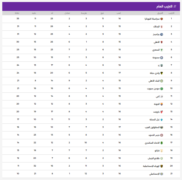 جدول ترتيب دورى نايل