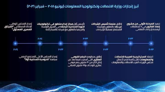 إنجازات-وزارة-الاتصالات-(4)