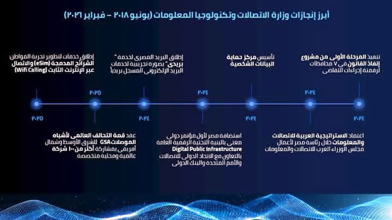 إنجازات-وزارة-الاتصالات-(12)