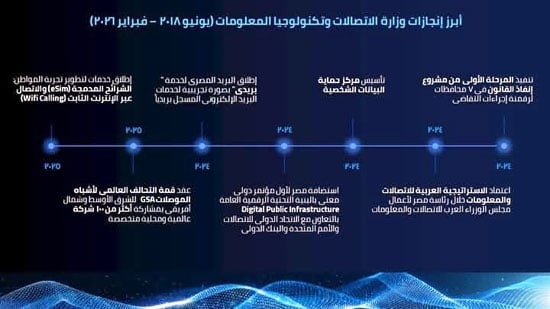 إنجازات-وزارة-الاتصالات-(12)