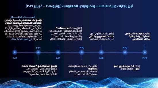 إنجازات-وزارة-الاتصالات-(10)