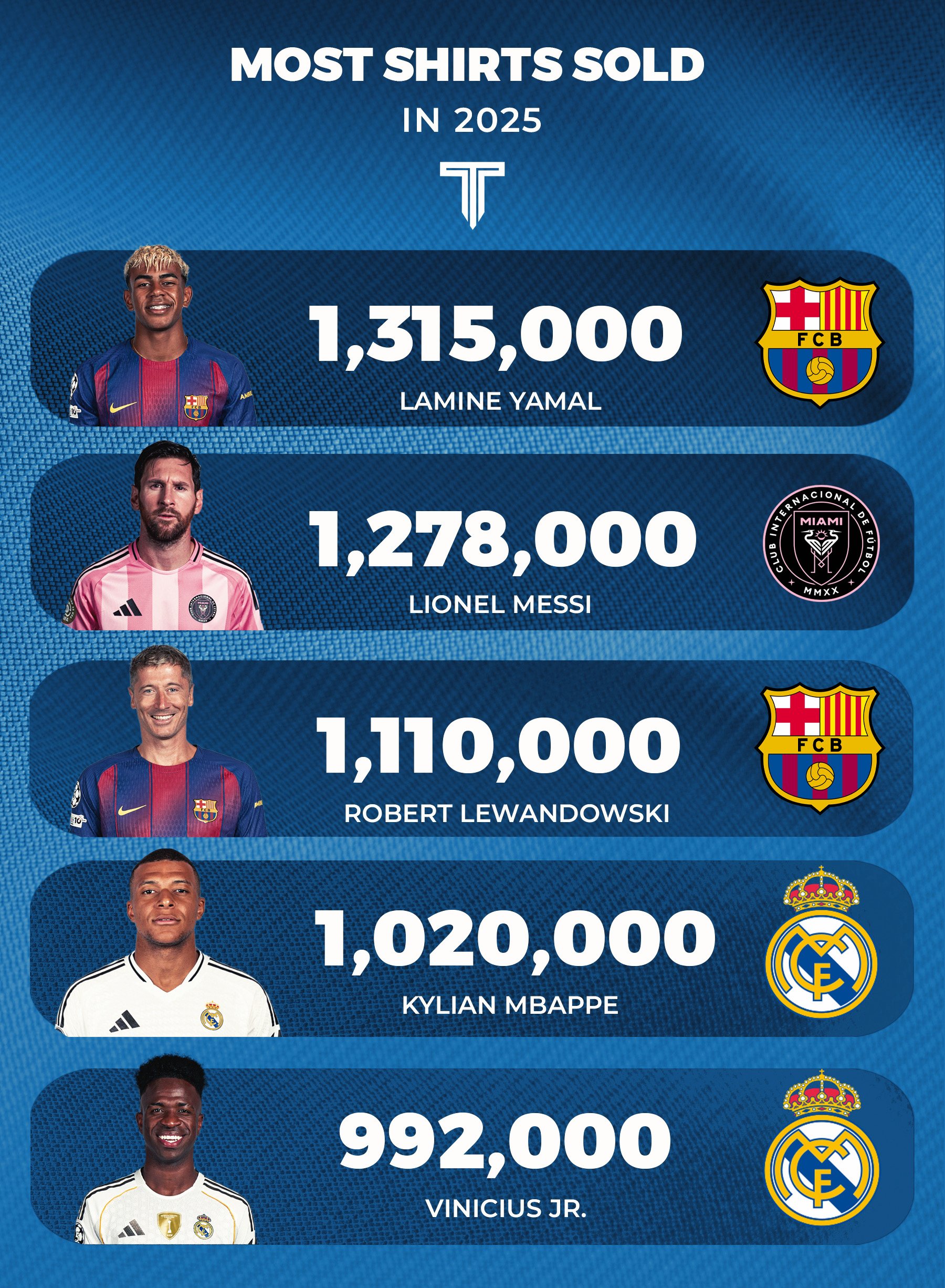 قائمة القمصان الأكثر مبيعاً في العالم عام 2025