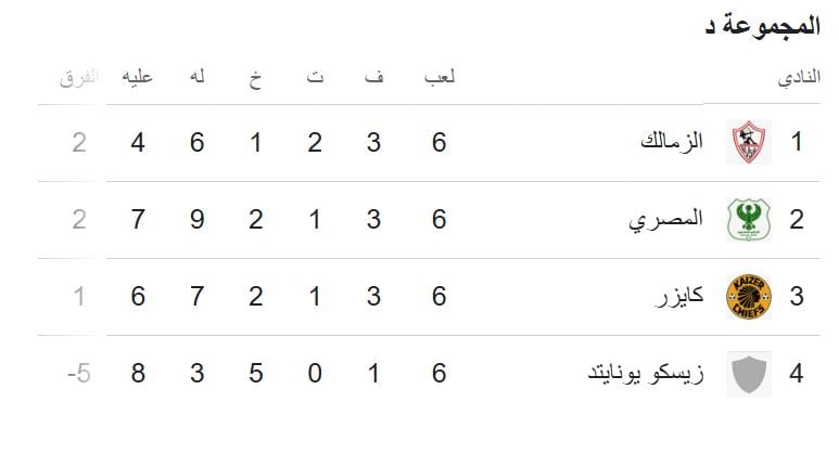 ترتيب مجموعة الزمالك فى الكونفدرالية