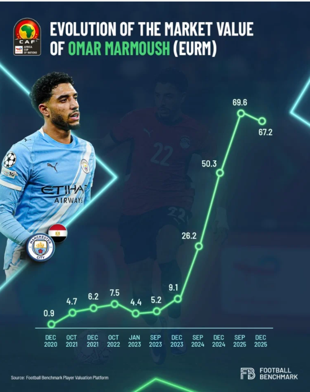 تطور القيمة التسويقية لعمر مرموش تطور القيمة التسويقية لعمر مرموش