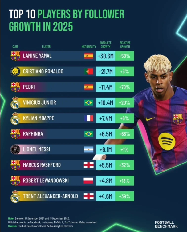 قائمة أكثر النجوم متابعة على السوشيال ميديا قائمة أكثر النجوم متابعة على السوشيال ميديا