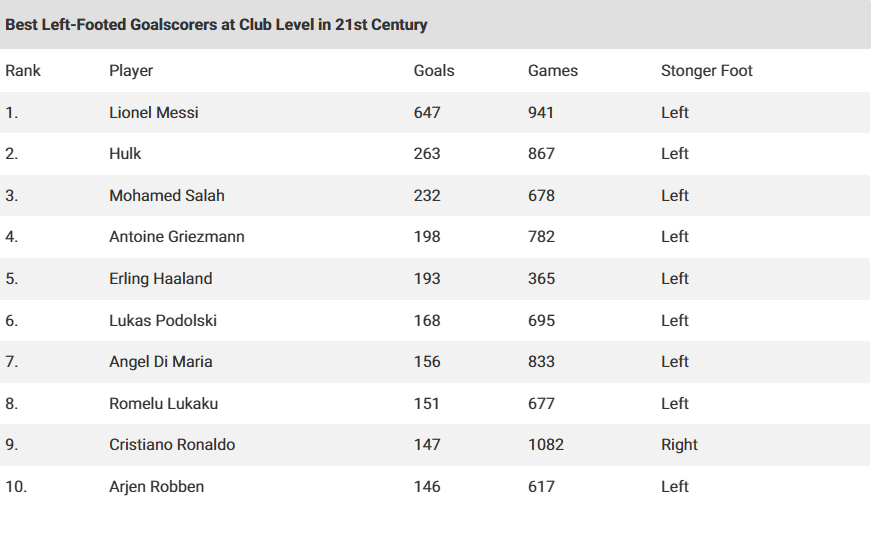 قائمة ملوك التهديف في القرن الحادي والعشرين
