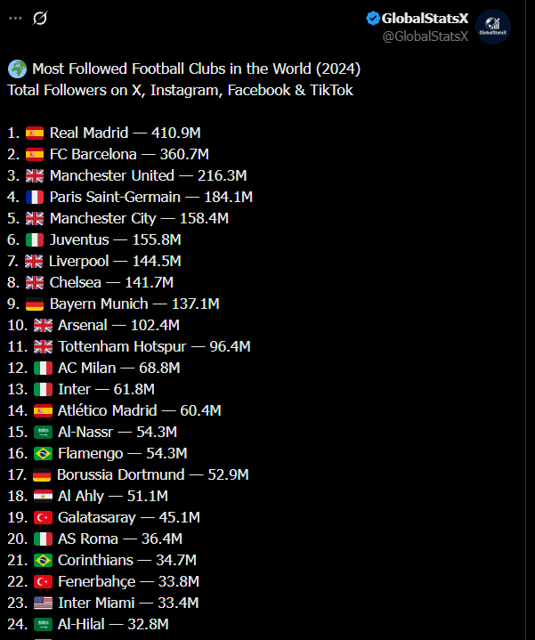ترتيب الأندية العالمية في بورصة وسائل التواصل الاجتماعي