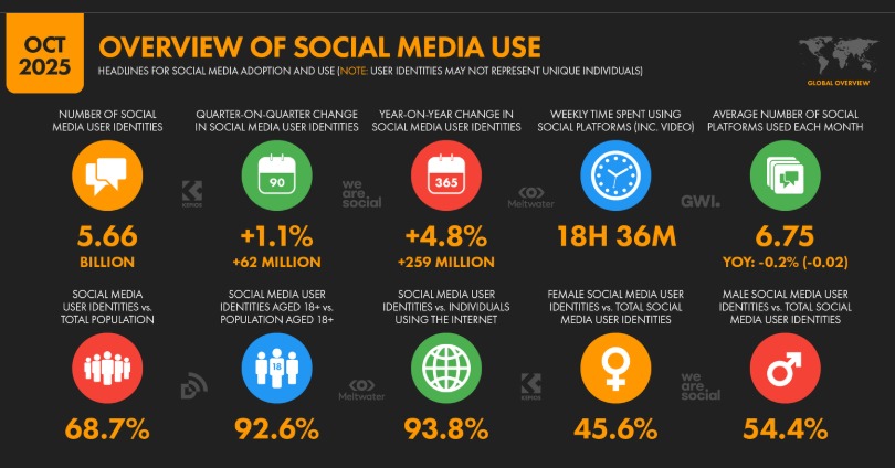 من يستخدم السوشيال ميديا أكثر من يستخدم السوشيال ميديا أكثر