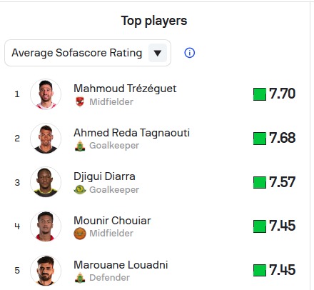 تريزيجيه يتصدر التصنيف