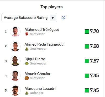 تريزيجيه يتصدر الترتيب