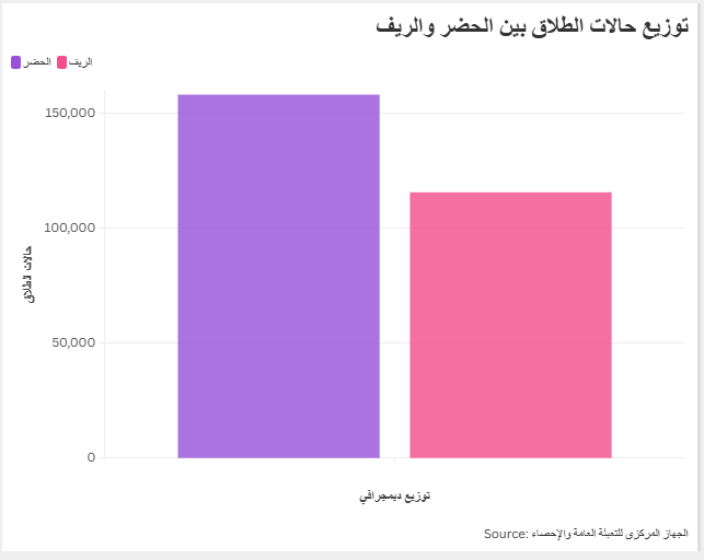 توزيع حالات الطلاق بين الحضر والريف