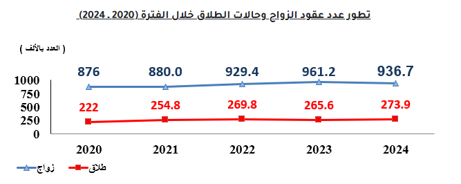 عدد عقود الزواج والطلاق من 2020 حتى 2024