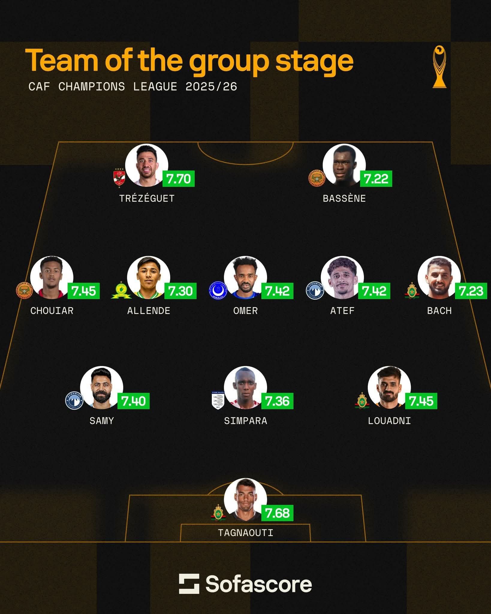 التشكيل المثالي لمرحلة المجموعات في دوري أبطال أفريقيا