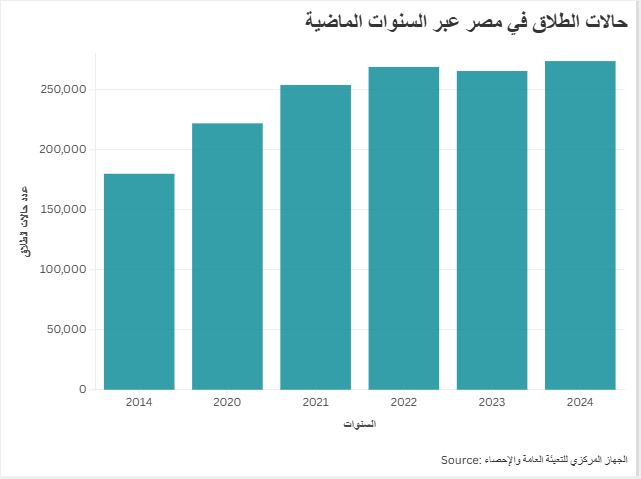حالات الطلاق في مصر عبر السنوات الماضية