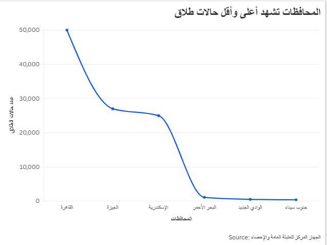 المحافظات تشهد أعلى وأقل حالات طلاق
