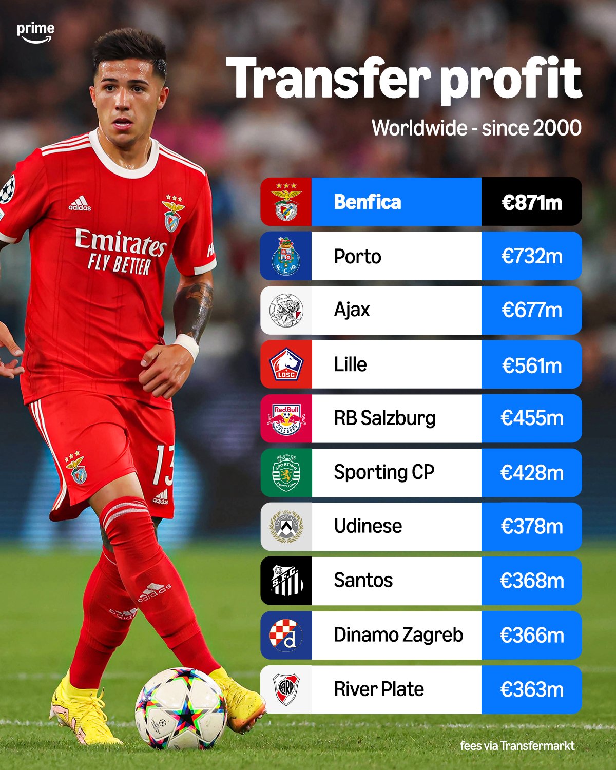 بنفيكا يتصدر أندية العالم في أرباح الانتقالات خلال القرن 21