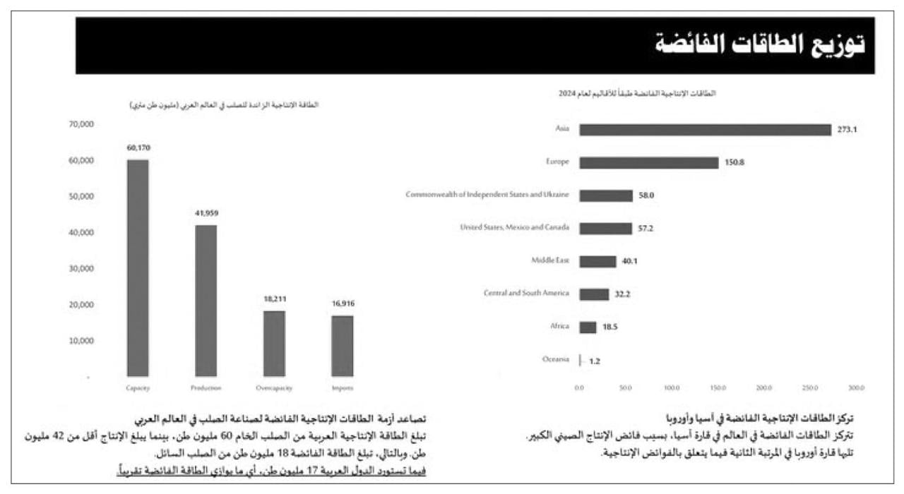 توزيع الطاقات الفائضة