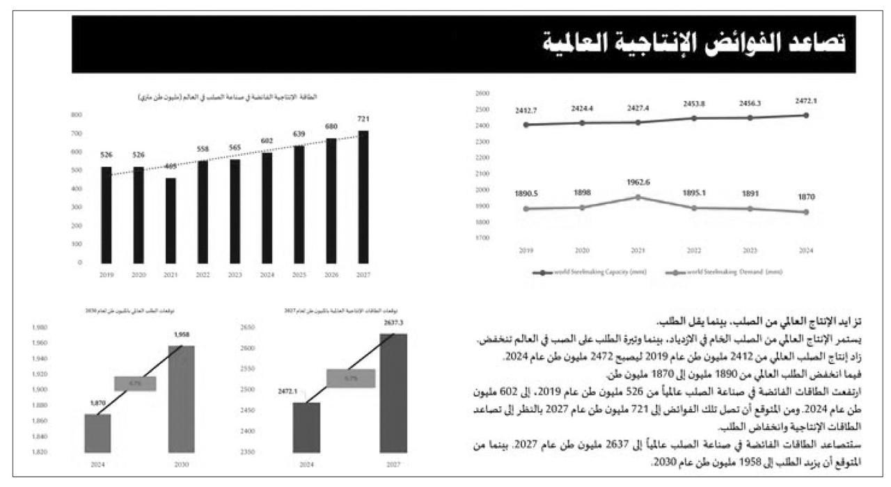 تصاعد الفوائض الإنتاجية