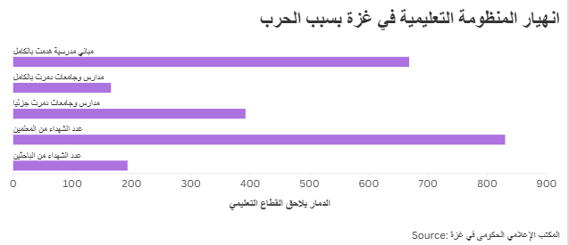 انهيار المنظومة التعليمية في غزة بسبب الحرب