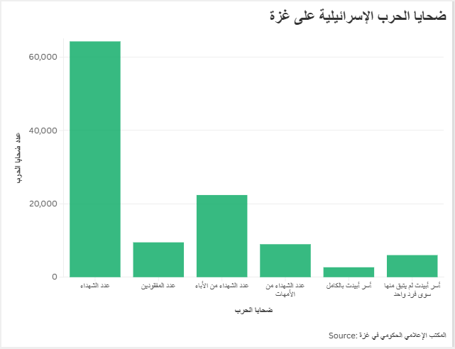 ضحايا الحرب الإسرائيلية على غزة
