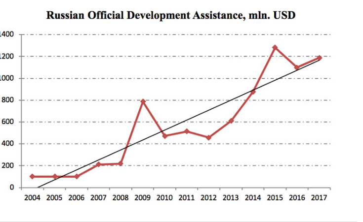 الدعم الروسي الإنمائي حول العالم