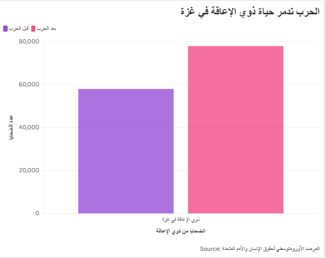الحرب تدمر حياة ذوي الإعاقة في غزة