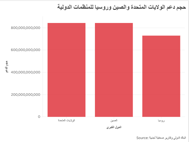 حجم دعم الولايات المتحدة والصين وروسيا للمنظمات الدولية